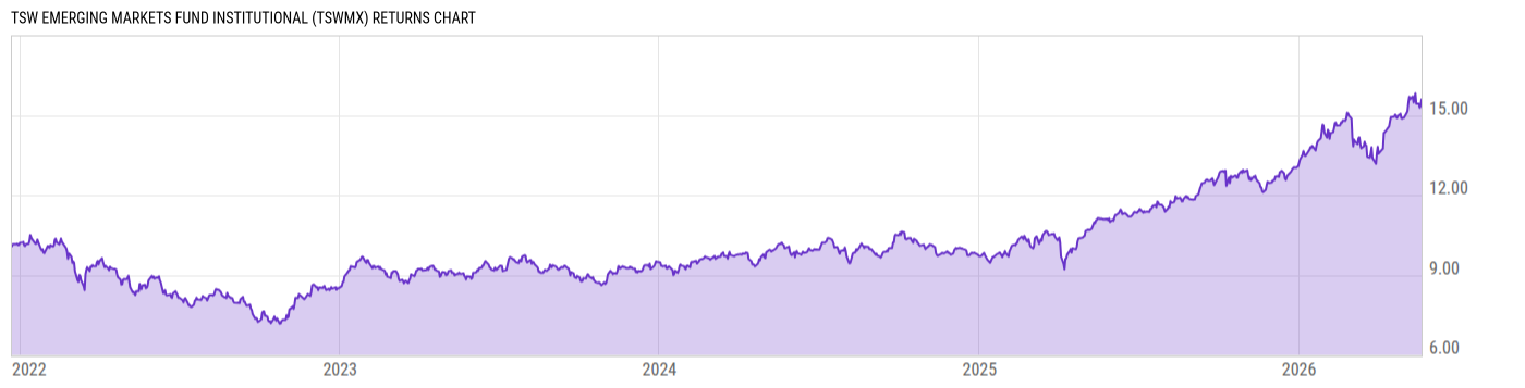 Returns Chart