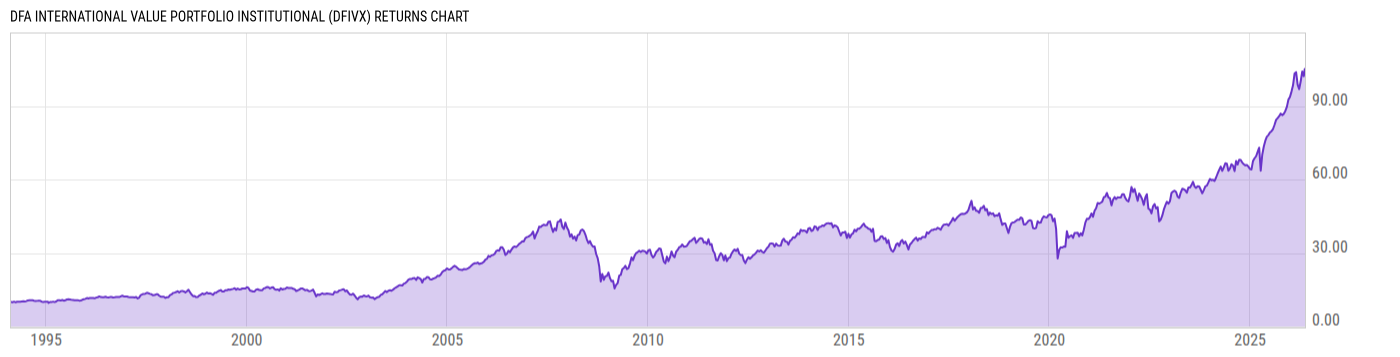 Returns Chart