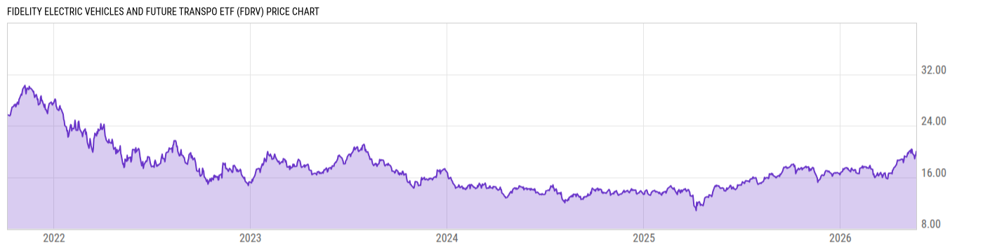Price Chart