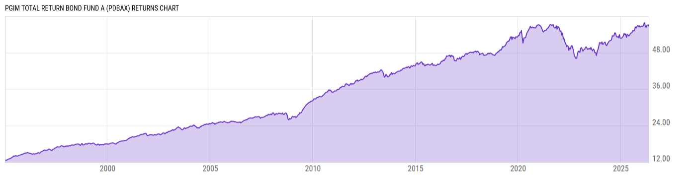 Returns Chart