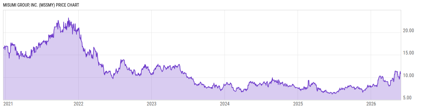 Price Chart