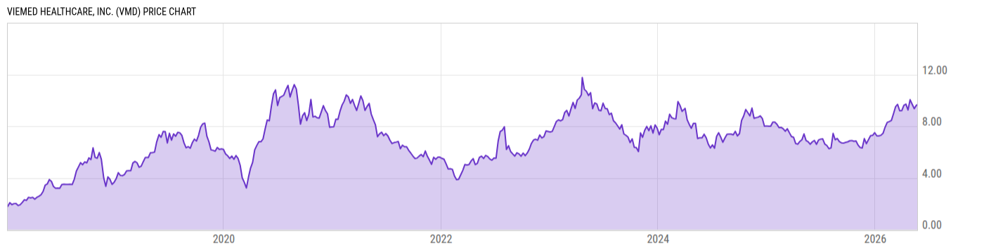 Price Chart