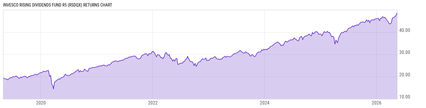 Returns Chart