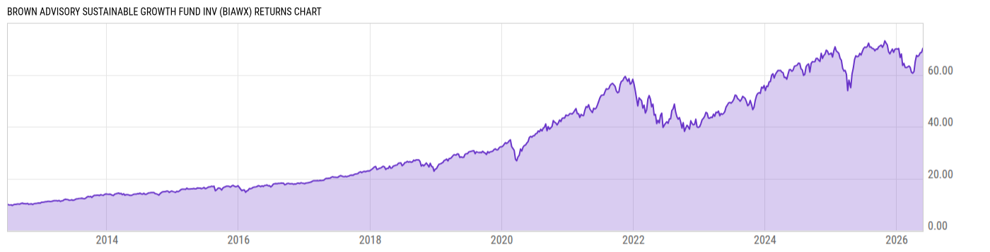 Returns Chart