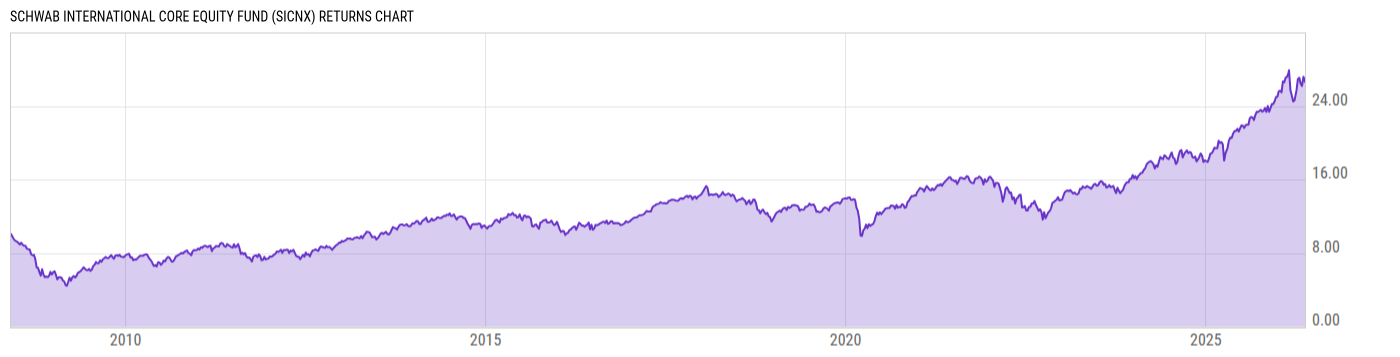 Returns Chart