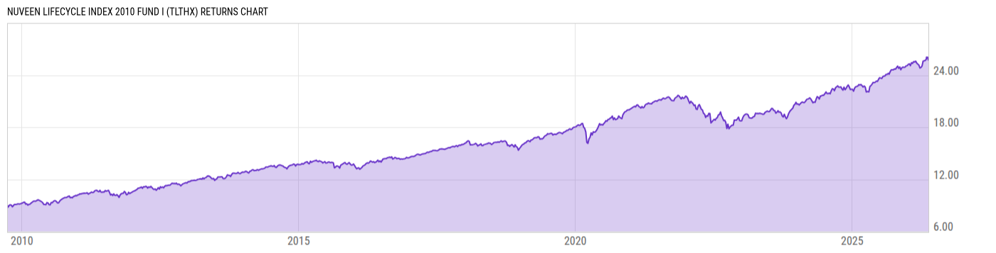 Returns Chart