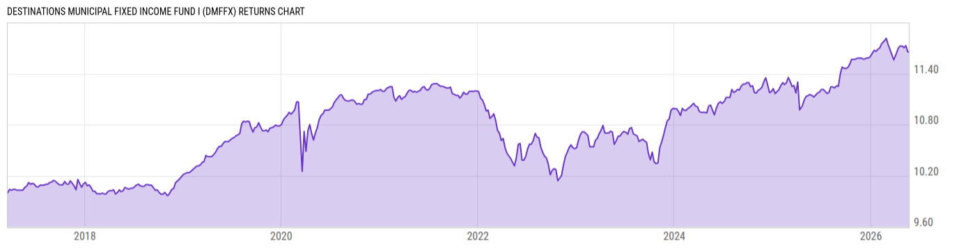 Returns Chart
