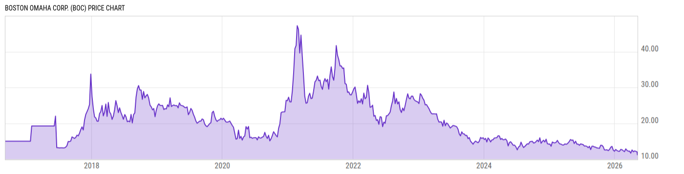 Price Chart