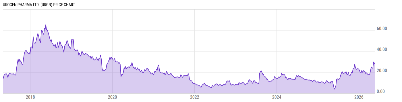 Price Chart