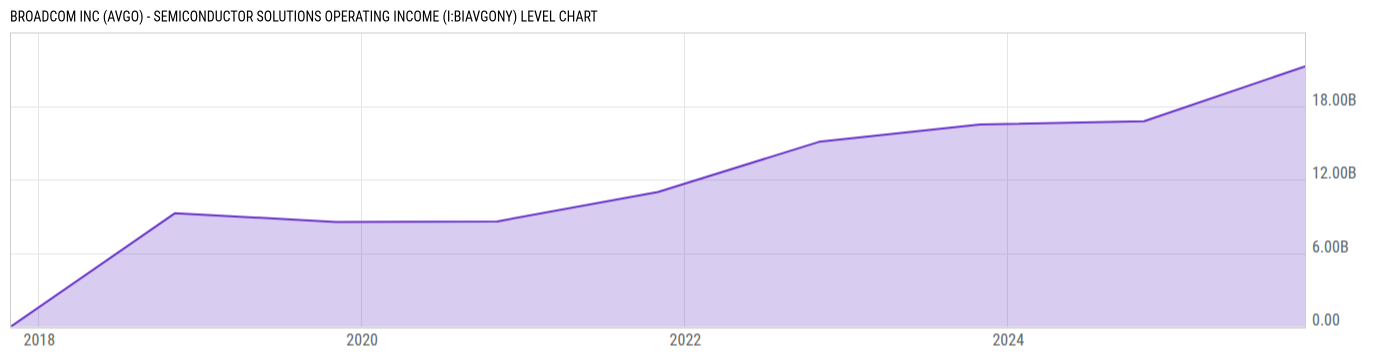 Level Chart