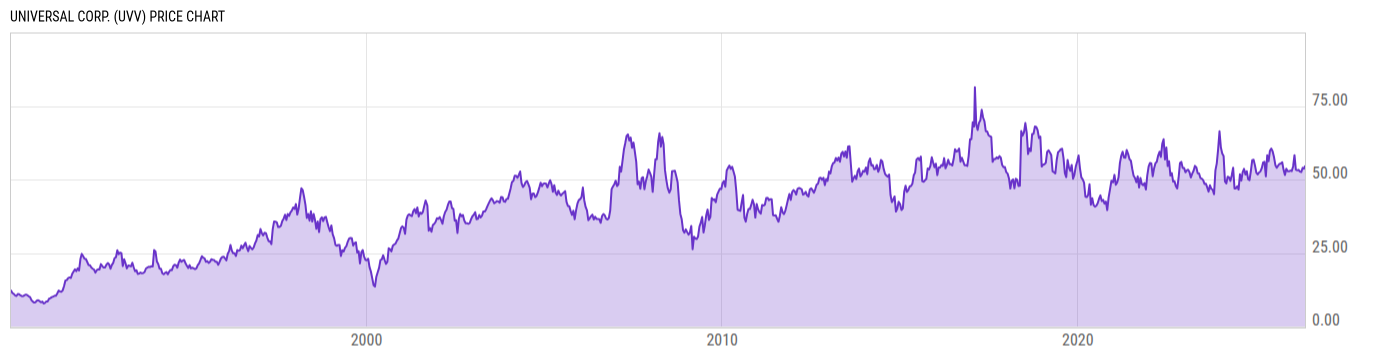 Price Chart