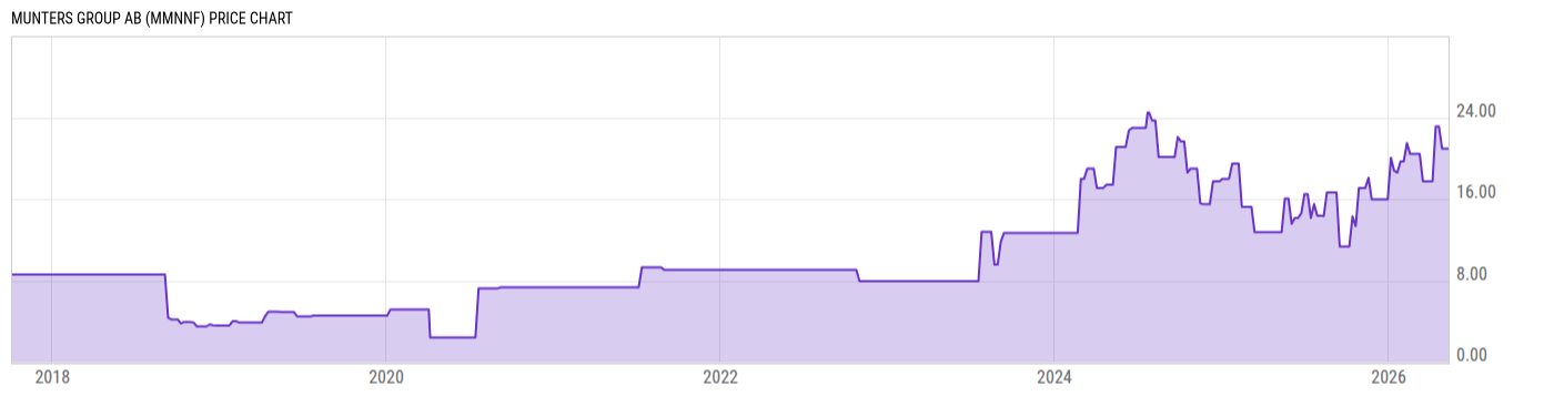 Price Chart