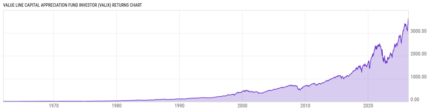 Returns Chart