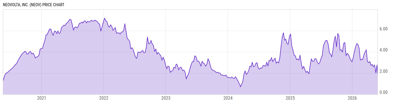 Price Chart