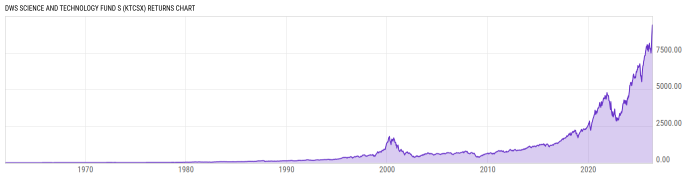 Returns Chart