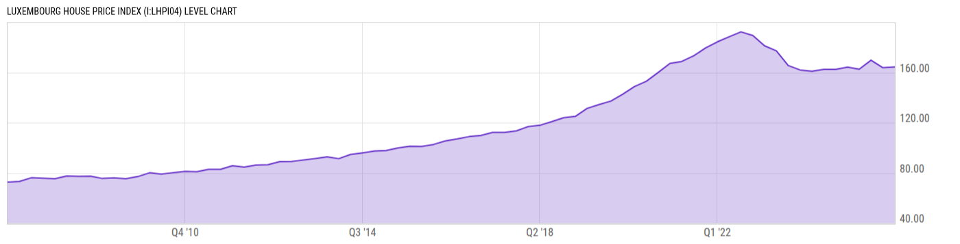 Level Chart