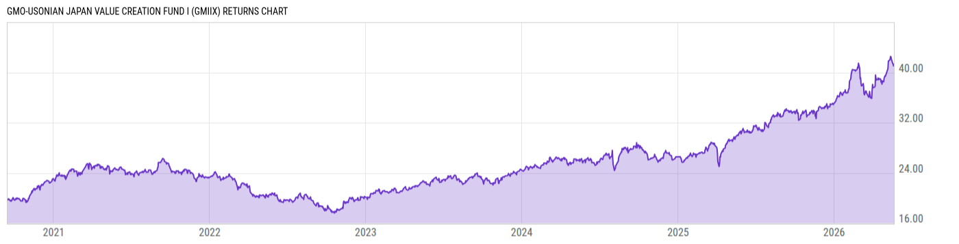 Returns Chart