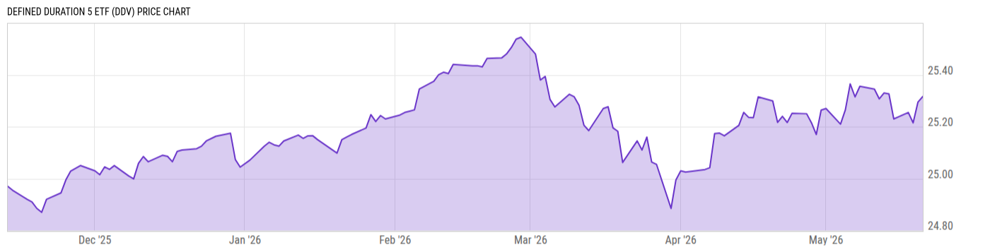 Price Chart