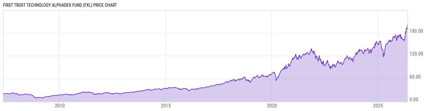 Price Chart