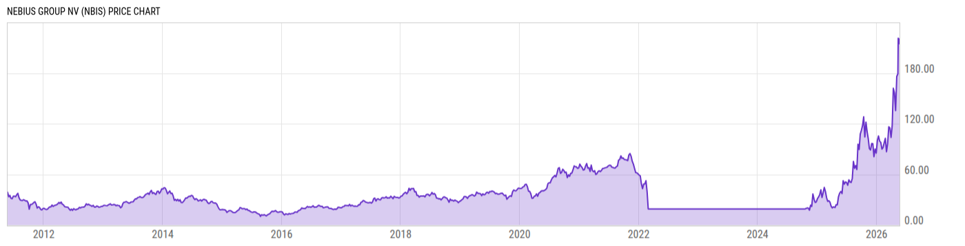 Price Chart