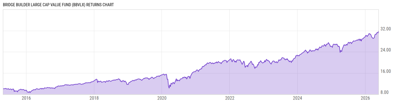 Returns Chart