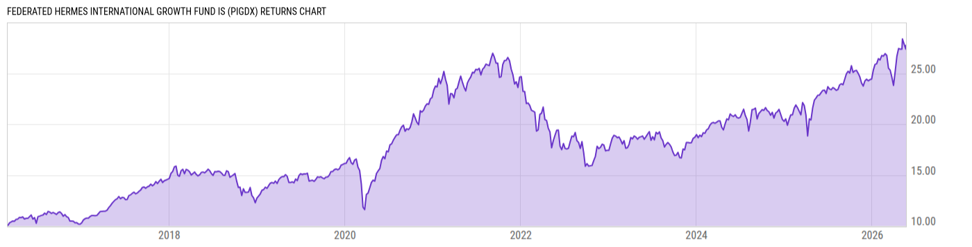 Returns Chart