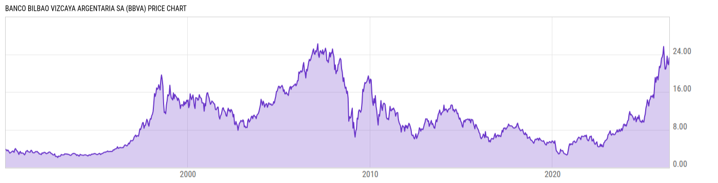 Price Chart