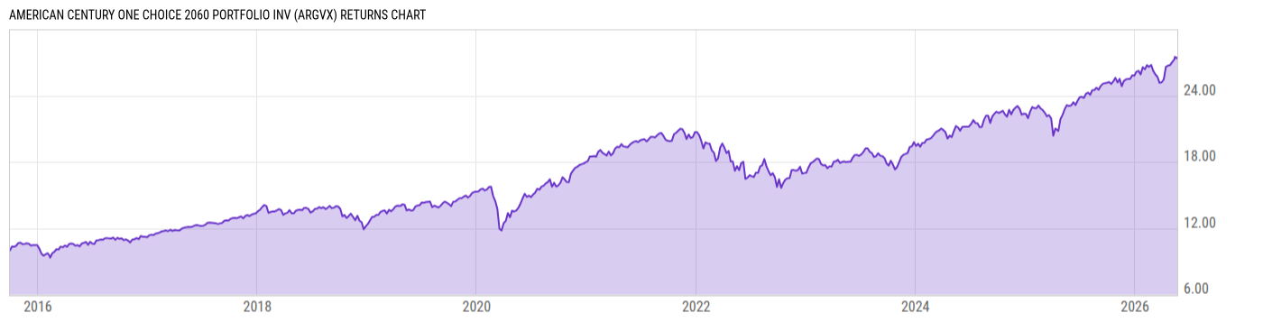 Returns Chart