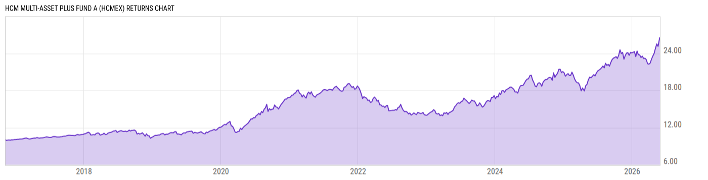 Returns Chart