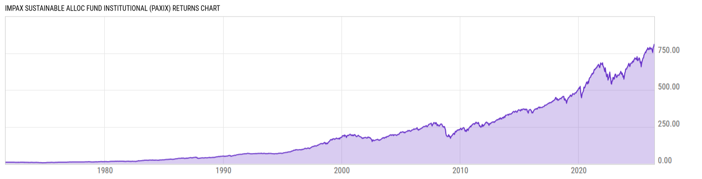 Returns Chart