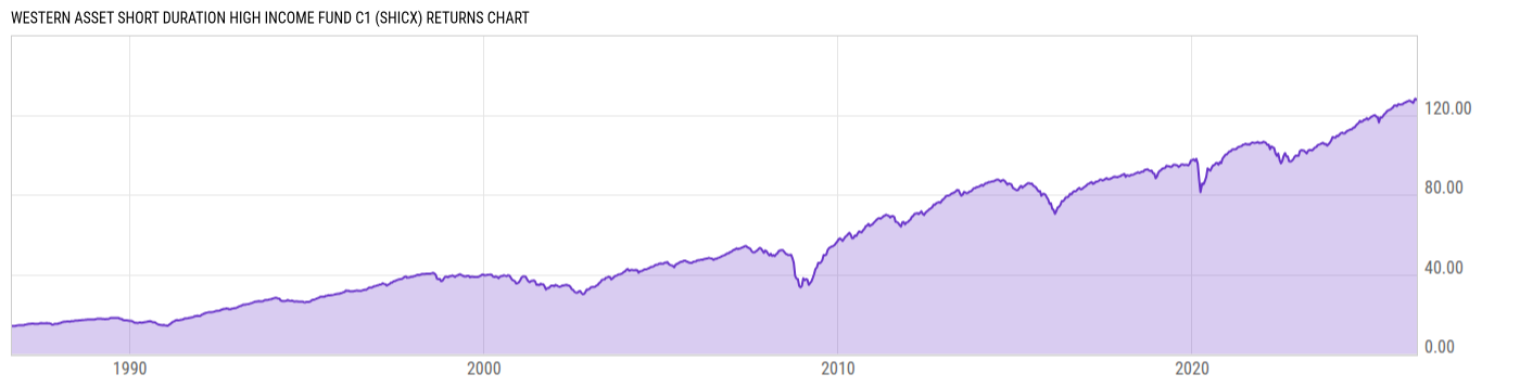 Returns Chart