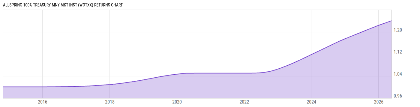 Returns Chart