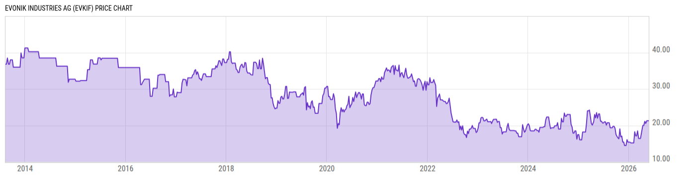 Price Chart