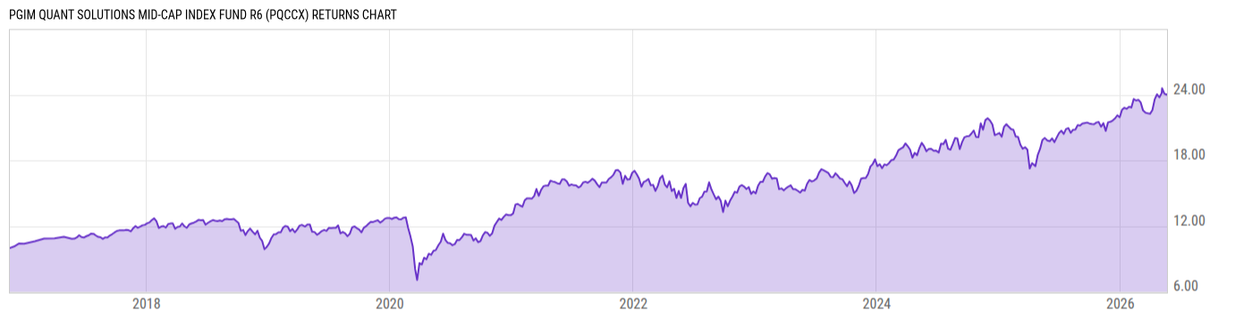 Returns Chart