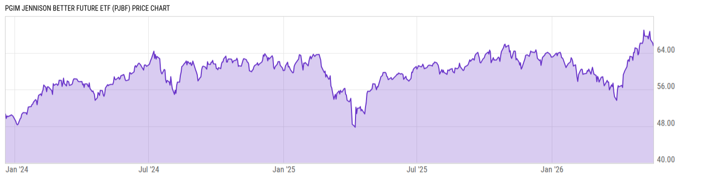 Price Chart