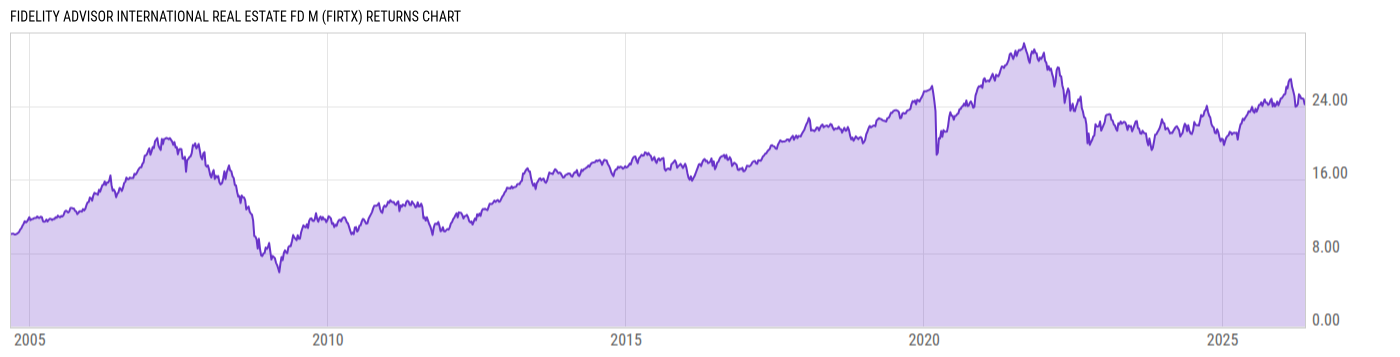 Returns Chart