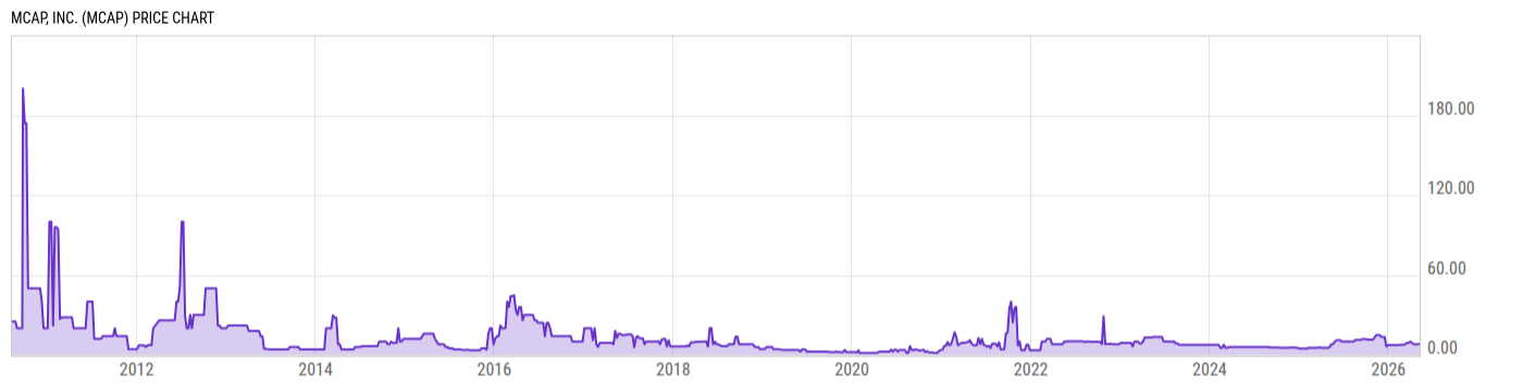 Price Chart