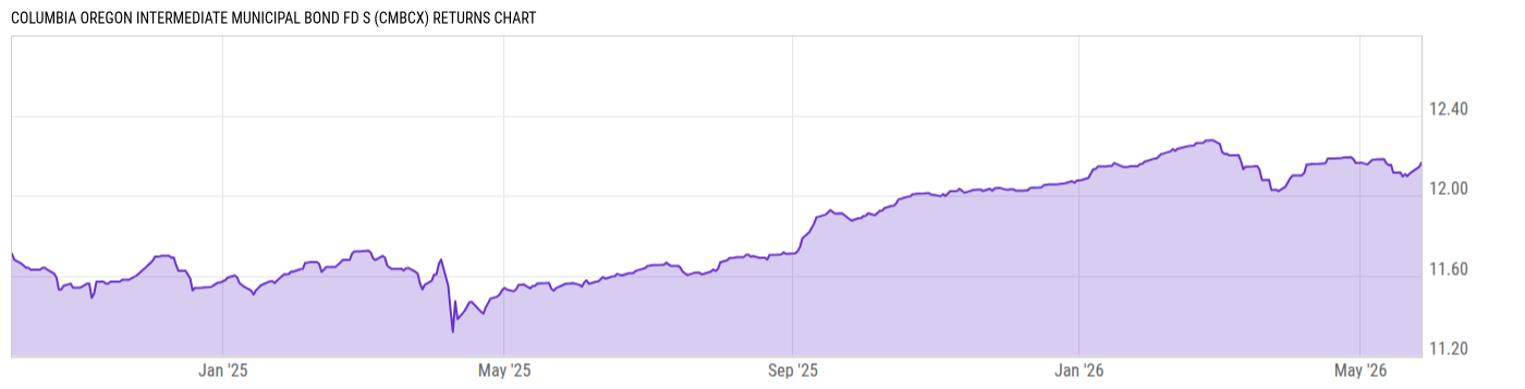 Returns Chart