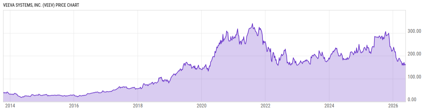 Price Chart