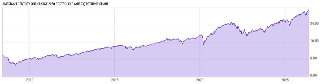 Returns Chart