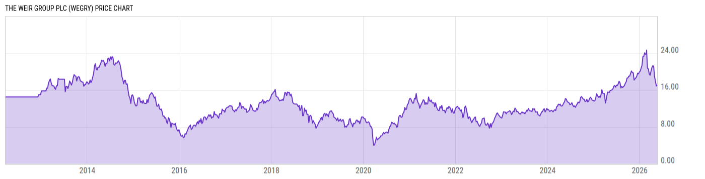 Price Chart