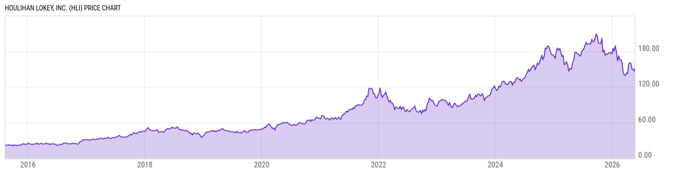 Price Chart