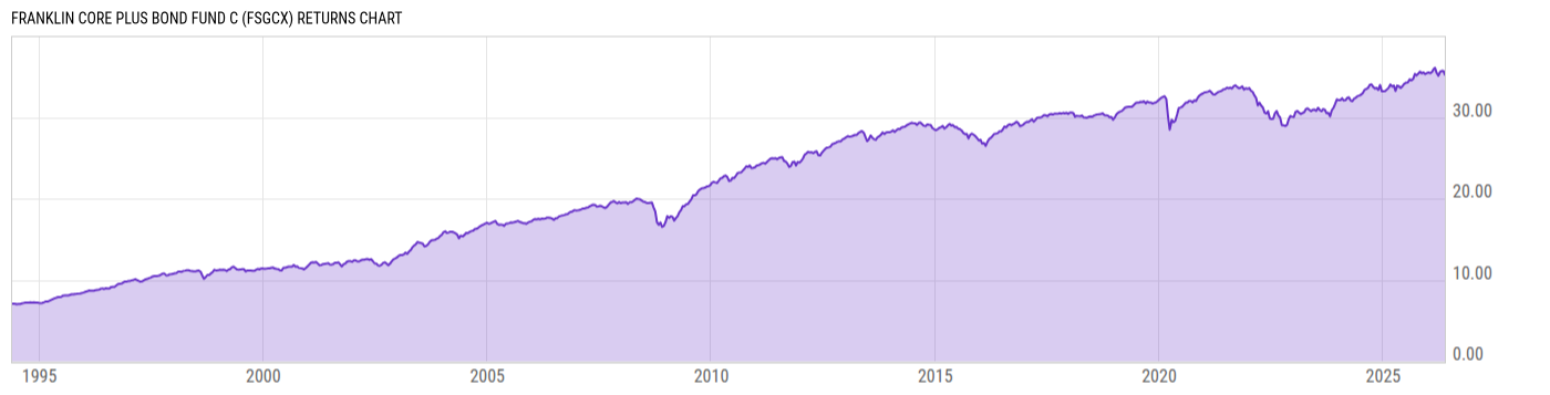 Returns Chart