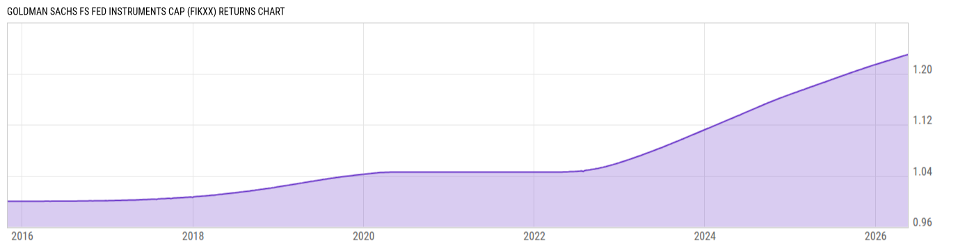 Returns Chart