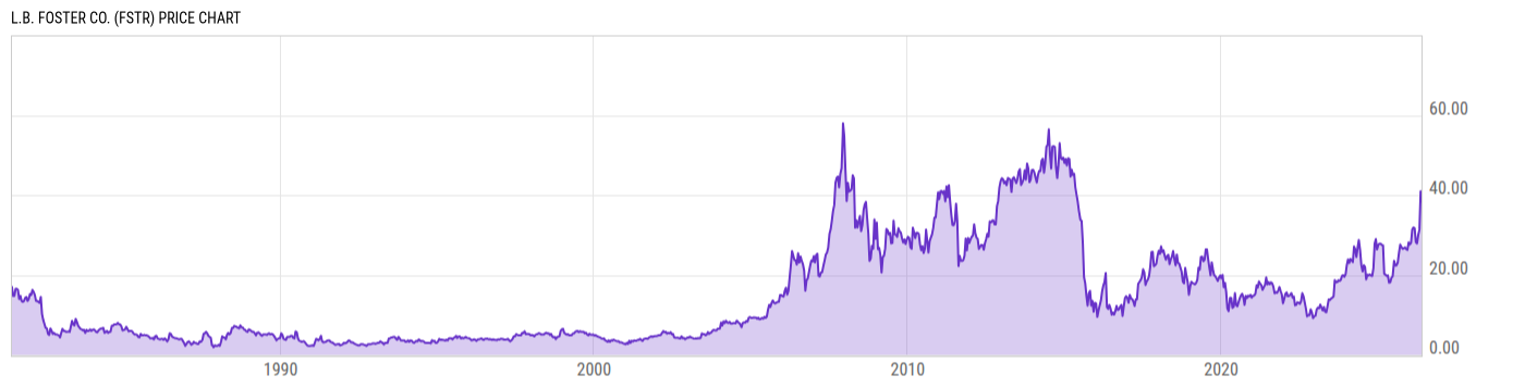 Price Chart