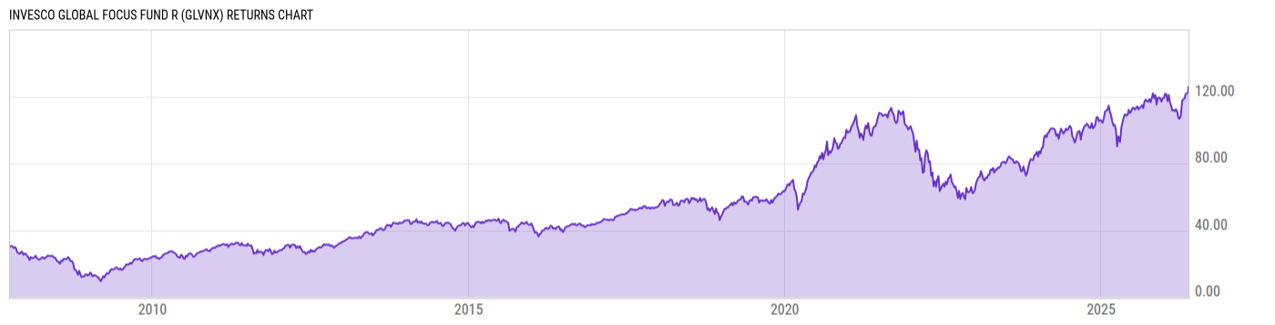 Returns Chart