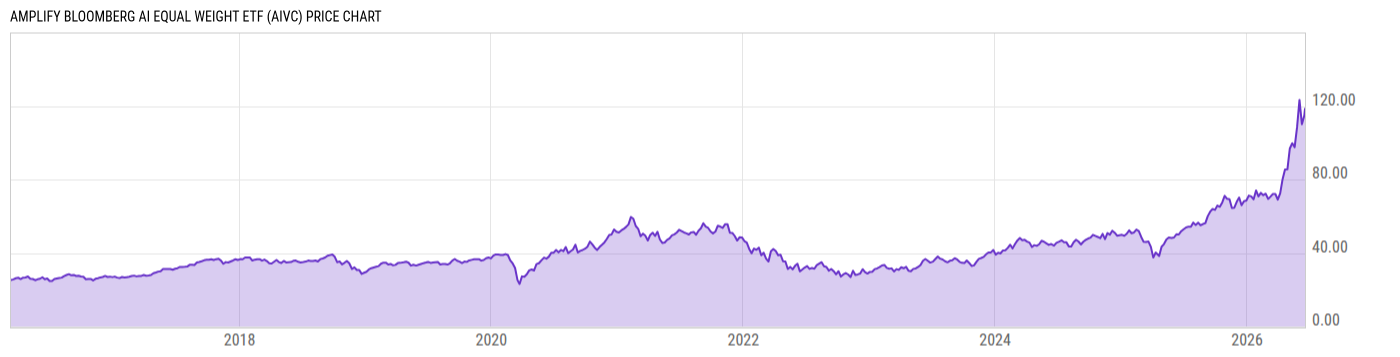 Price Chart