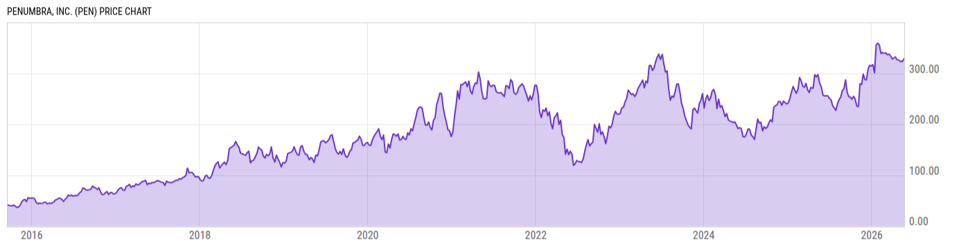 Price Chart