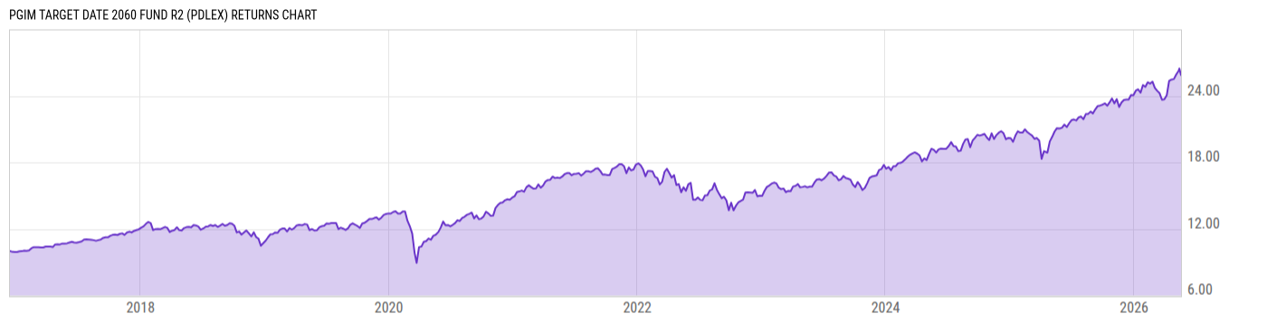 Returns Chart