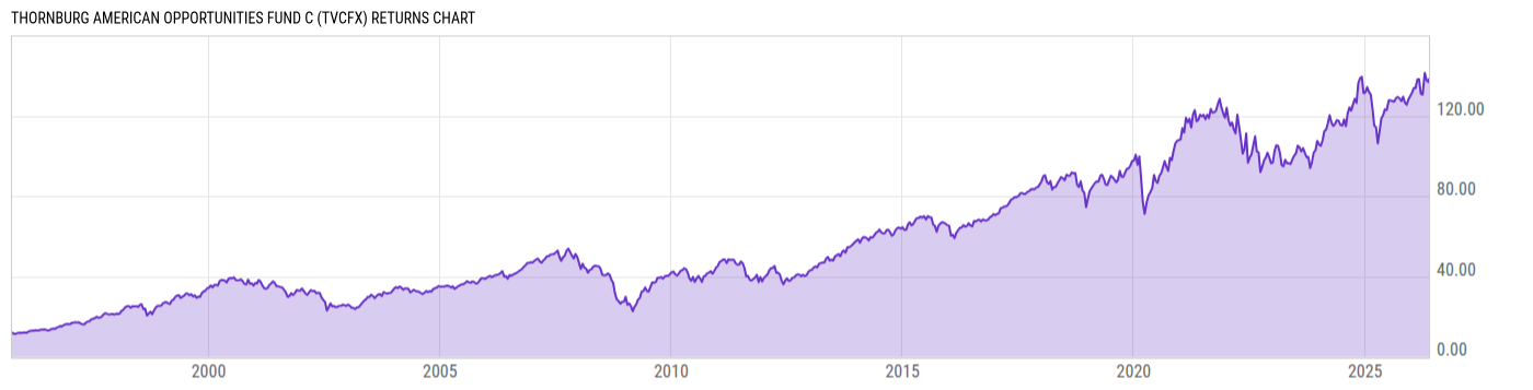 Returns Chart